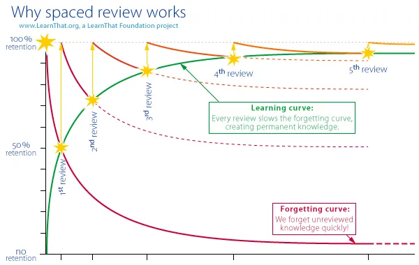 Graph depicting the learning and forgetting curve