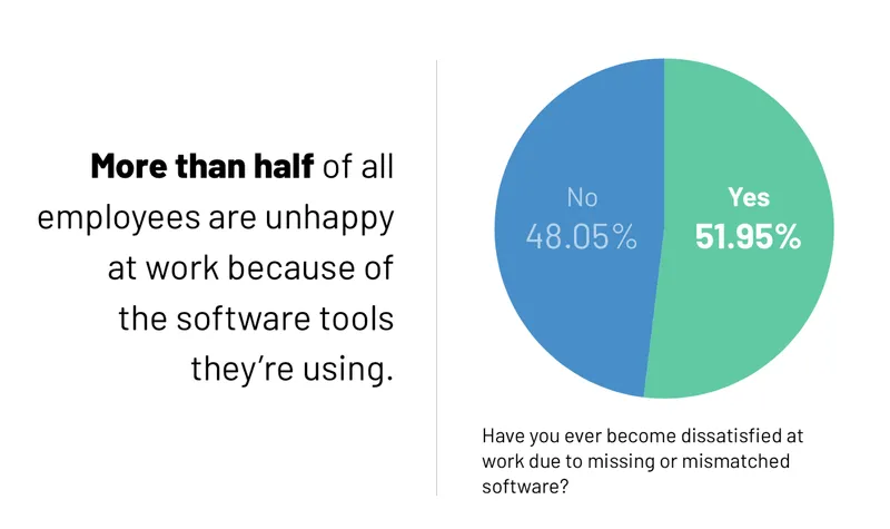 pie chart from g2's state of software happiness report 2019 showing how more than half of employees are unhappy at work because of software they're using