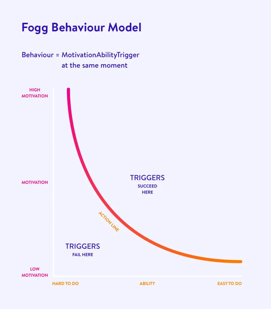 fogg behaviour model