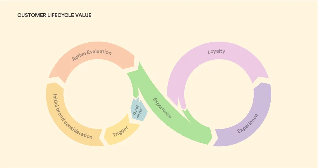 customer lifecycle value