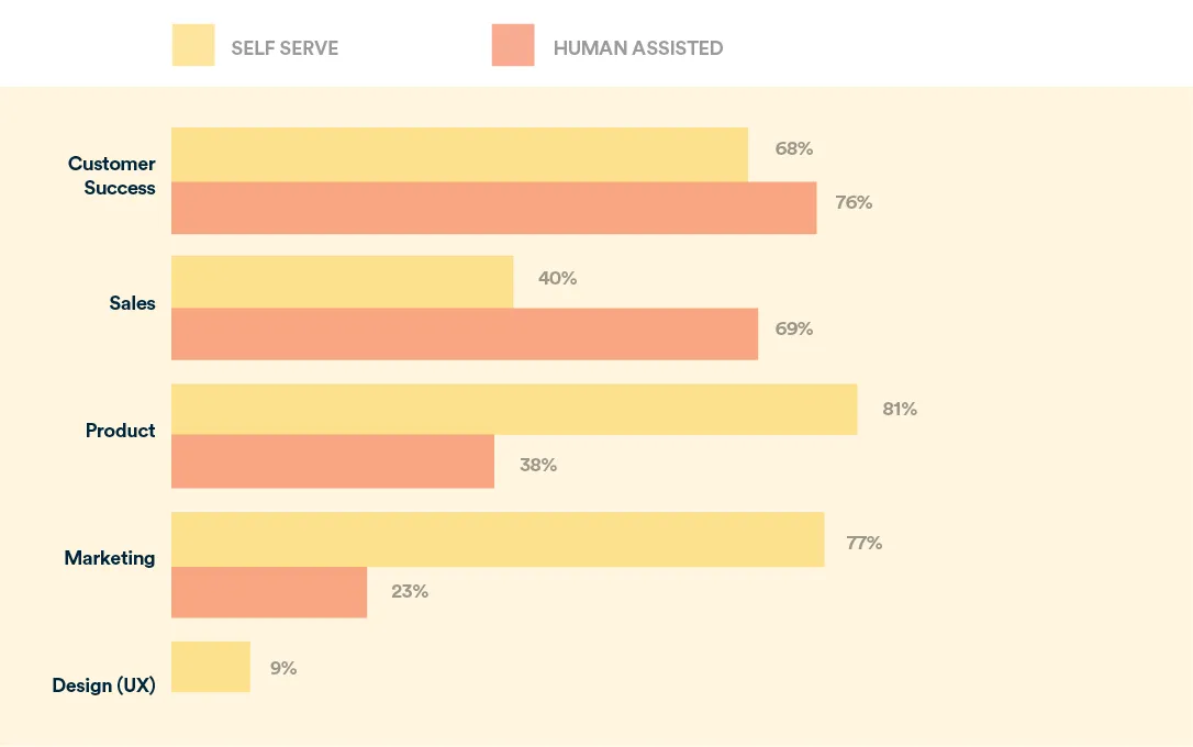 self serve vs human assisted onboarding in different SaaS onboarding