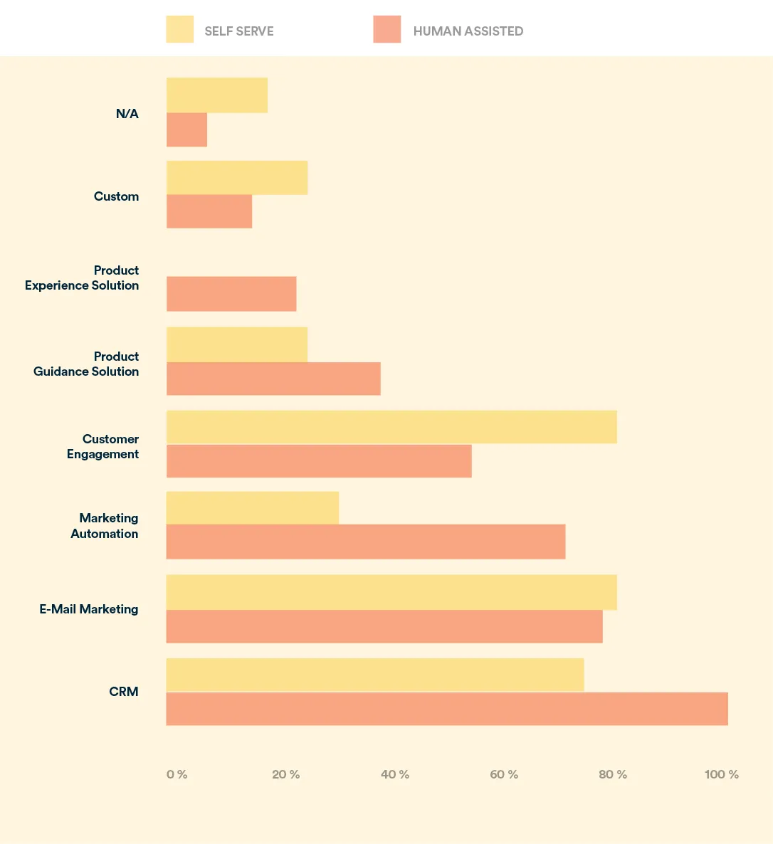 self serve vs human assisted onboarding in different saas activities