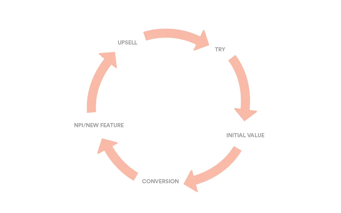 image of feature release cycle 