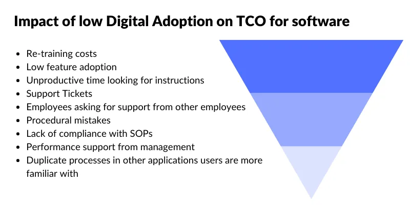 impact of low digital adoption on tco for software