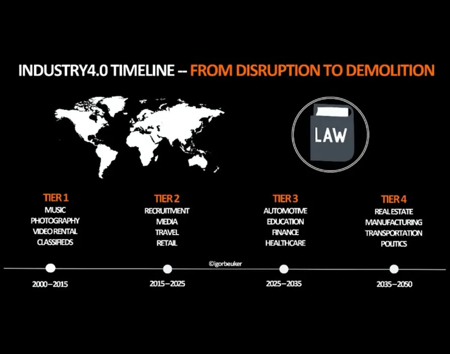 industry 4.0 timeline from 2000 to 2050