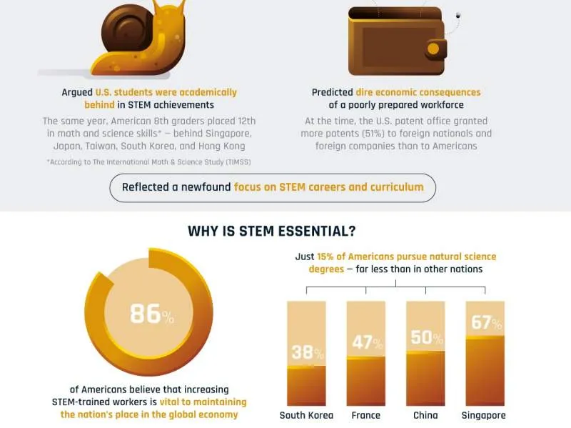 infographic on STEM stats and why STEM is important for the US economy and future of work