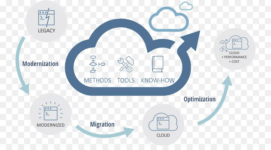 chart representing process of migration of legacy system into cloud applications