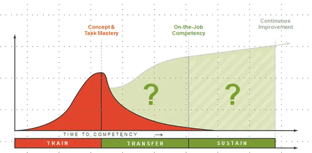 graph depicting learning to competency