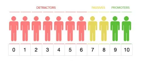 chart for SaaS Promoter score