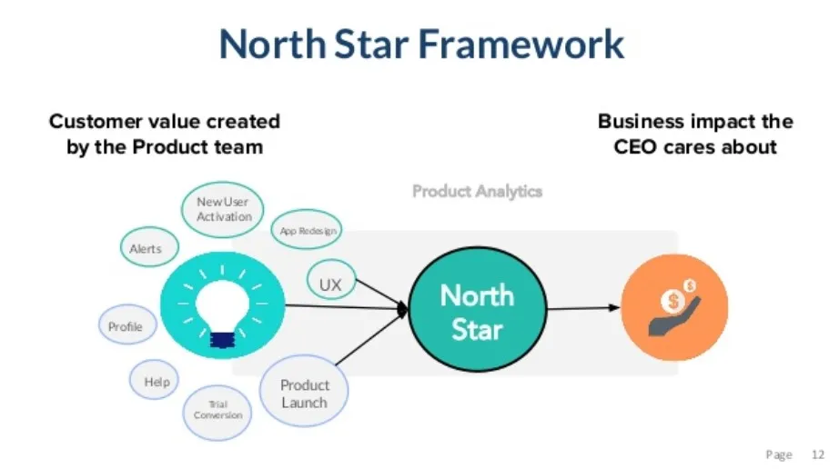 diagram of the north star framework and how it works for featureless product roadmapping
