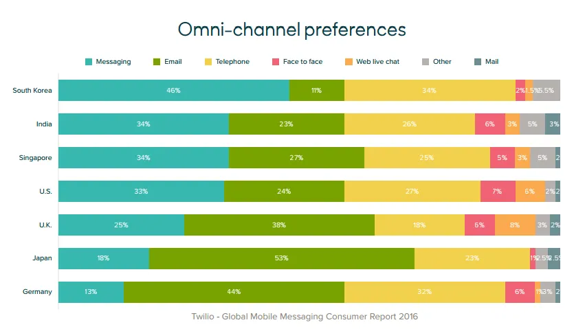 customer experience omni channel preferences