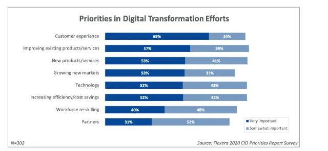 bar chart from the flexera 2020 CIO priorities report showing that CX is the main driver of digital transformation efforts