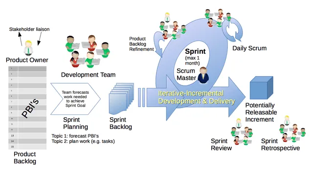 flow chart representing sprint and scrum for product devlopment