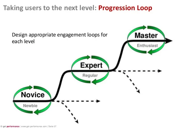 progression loop meaning explained in a chart
