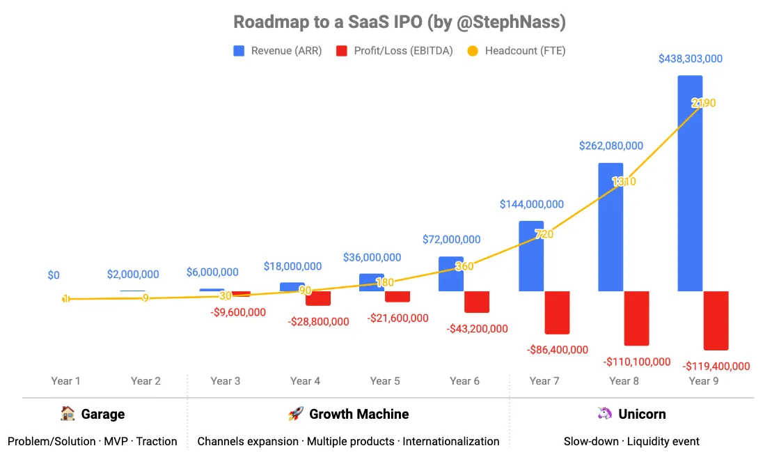 roadmap to saas ipo line graph 