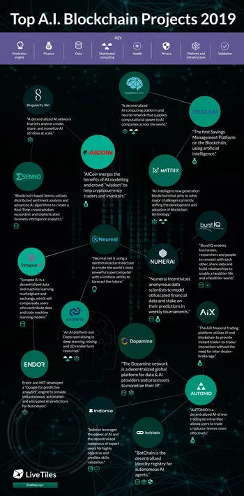 Infographic on top AI projects in the blockchain space