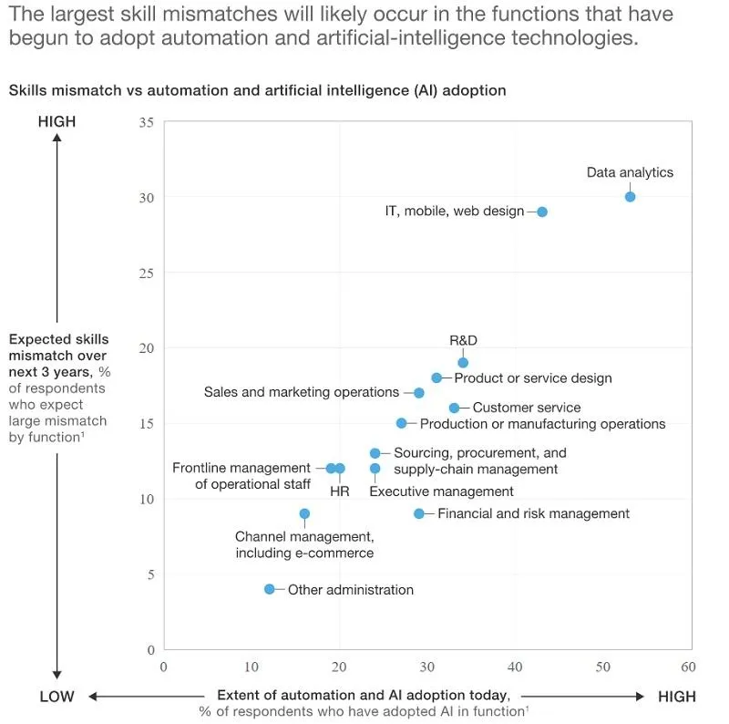 Charts showing the highest skill mismatch in digital adoption being connected to AI and automation technology