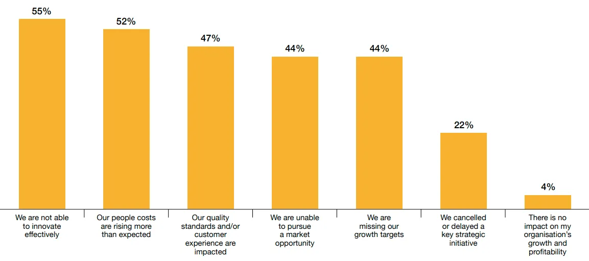 bar chart showing six areas that are affected by the lack of skills, which impacts overall business performance