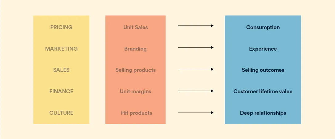 subscription-based business model paradigm shift