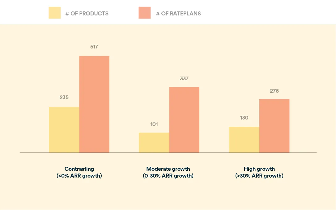 subscription businesses and growth based on products and pricing