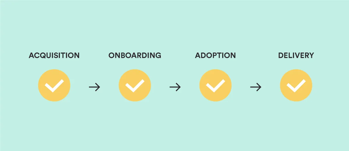 illustration showing steps in a customer success plan