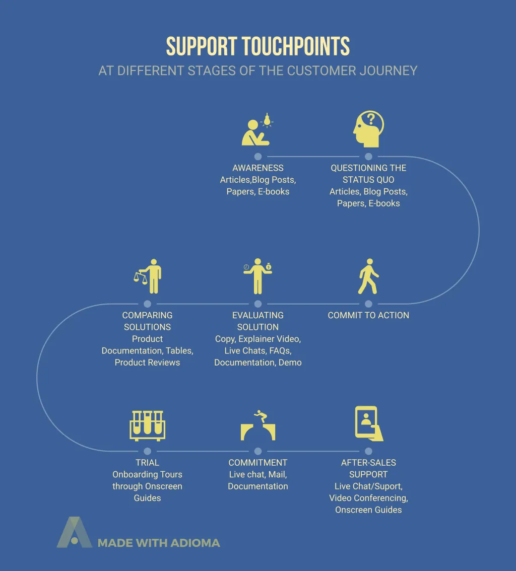 support touch-points of customer journey