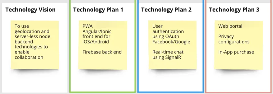 how to align product development teams using the technology product canvas