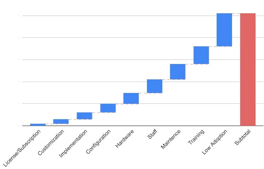 chart depicting the total cost of ownership for software including low digital adoption