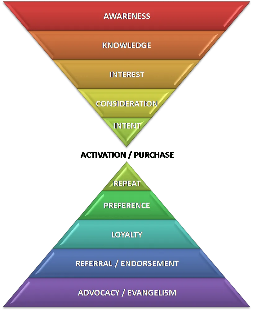 Marketing and sales funnel