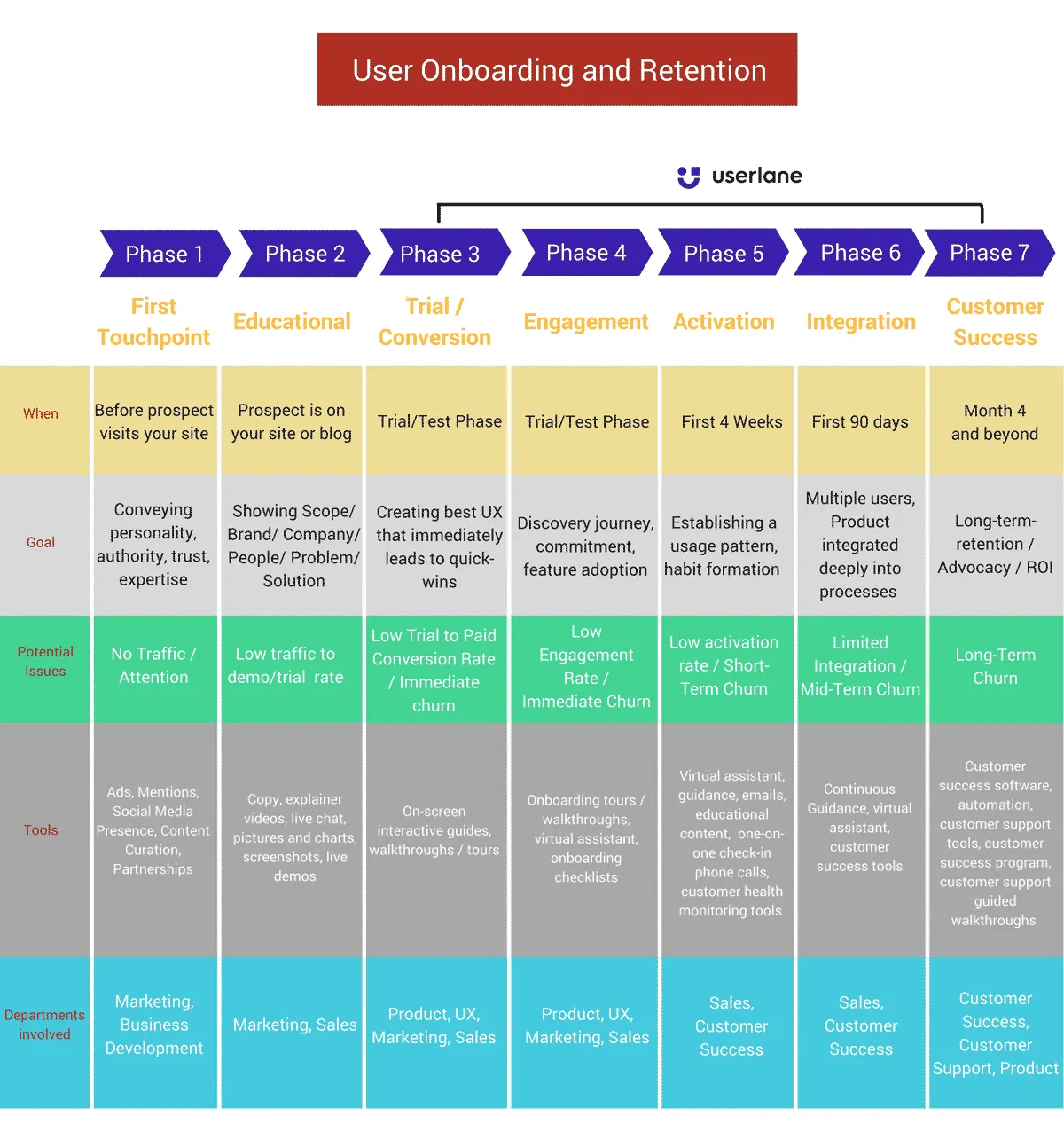 user onboarding and retention chart from Userlane