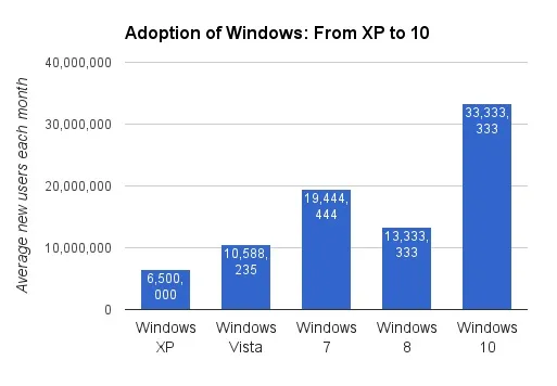 charts reporting on different versions of Microsof Windows and adoption rate